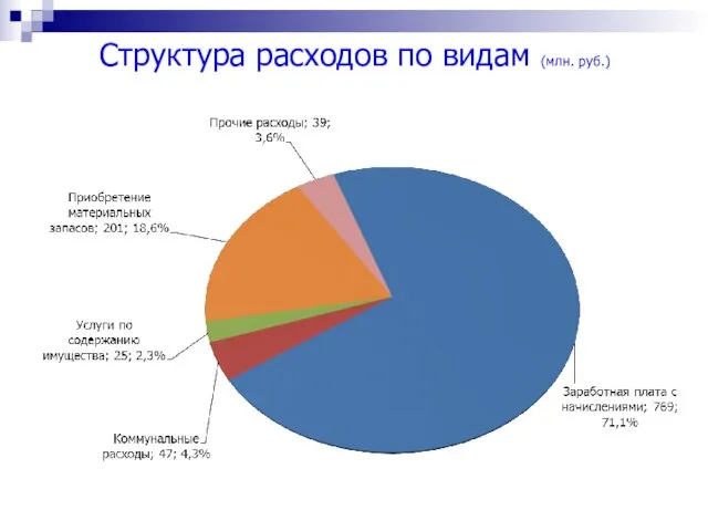 Структура расходов по видам (млн. руб.)