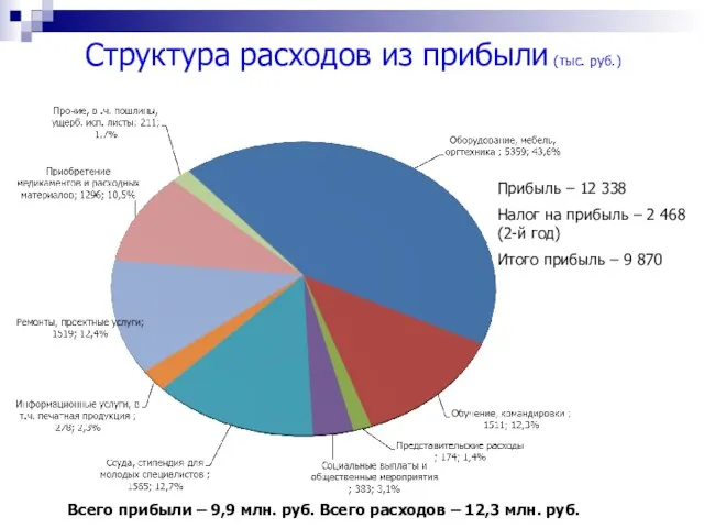 Структура расходов из прибыли (тыс. руб.) Всего прибыли – 9,9 млн.