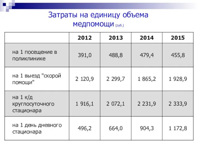 Затраты на единицу объема медпомощи (руб.)