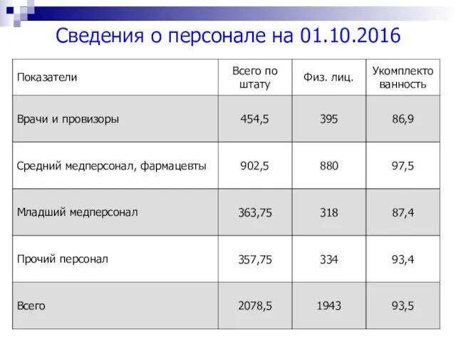 Сведения о персонале на 01.10.2016