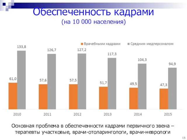 Обеспеченность кадрами (на 10 000 населения) Основная проблема в обеспеченности кадрами