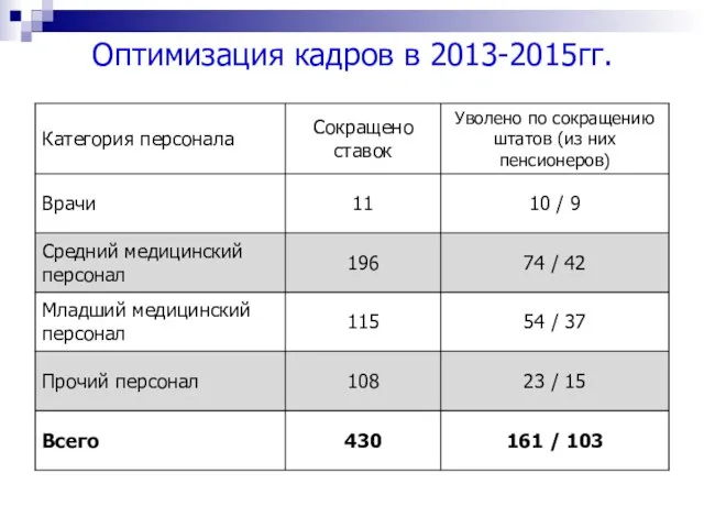 Оптимизация кадров в 2013-2015гг.