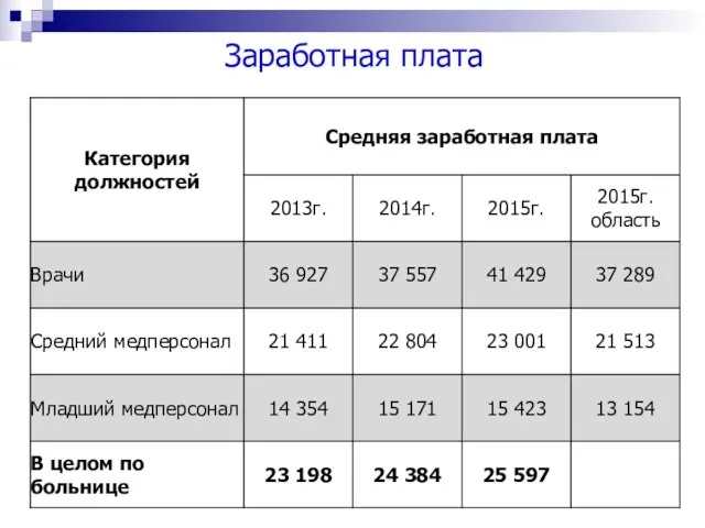 Заработная плата