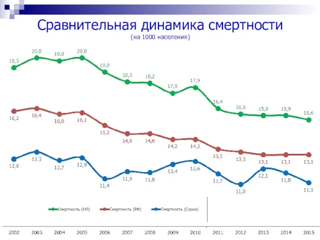 Сравнительная динамика смертности (на 1000 населения)