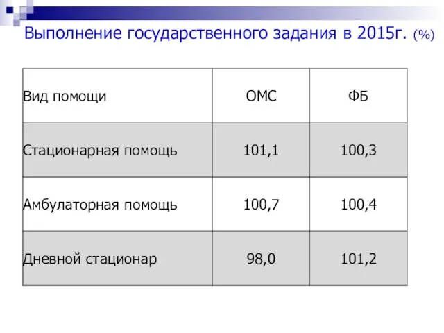 Выполнение государственного задания в 2015г. (%)