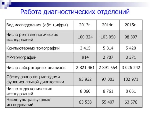 Работа диагностических отделений