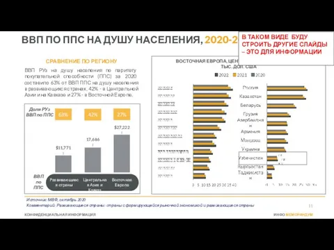 ВВП ПО ППС НА ДУШУ НАСЕЛЕНИЯ, 2020-2022 Источник: МВФ, октябрь 2020