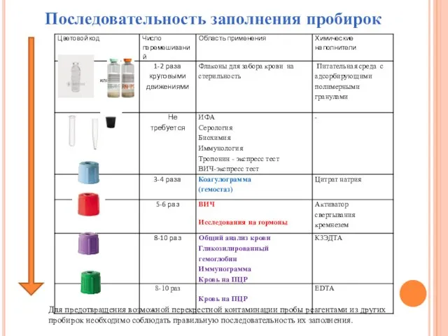 Последовательность заполнения пробирок Для предотвращения возможной перекрестной контаминации пробы реагентами из