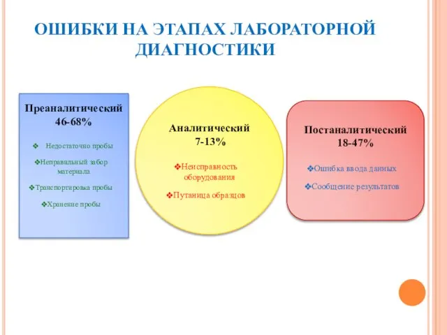 ОШИБКИ НА ЭТАПАХ ЛАБОРАТОРНОЙ ДИАГНОСТИКИ Преаналитический 46-68% Недостаточно пробы Неправильный забор