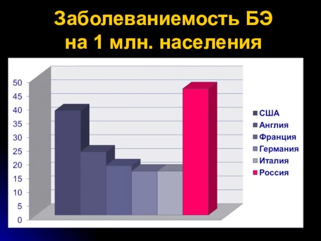 Заболеваниемость БЭ на 1 млн. населения