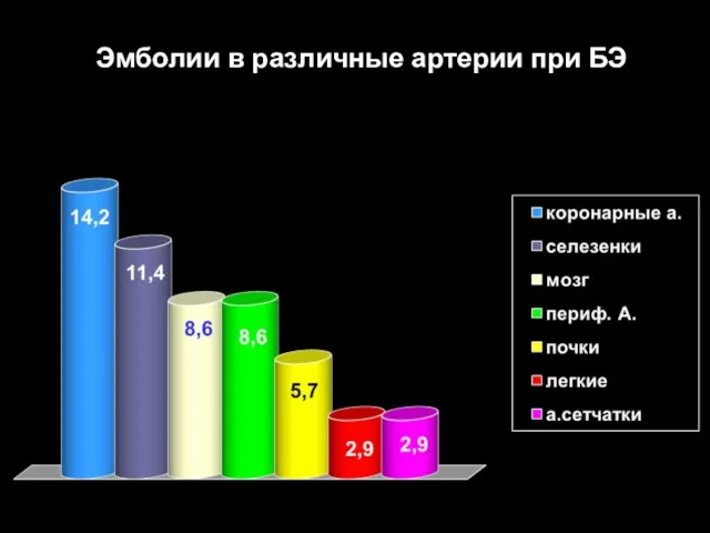 Эмболии в различные артерии при БЭ