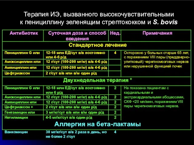 Терапия ИЭ, вызванного высокочувствительными к пенициллину зеленящим стрептококком и S. bovis