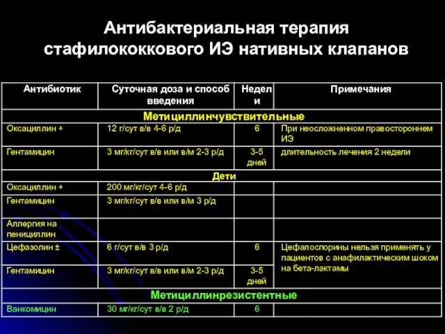 Антибактериальная терапия стафилококкового ИЭ нативных клапанов