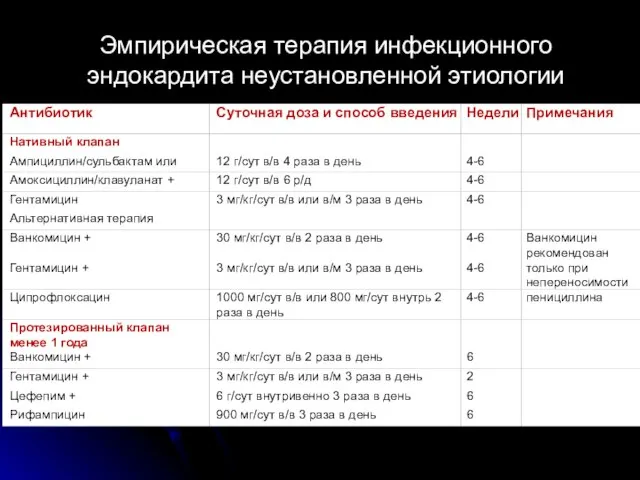 Эмпирическая терапия инфекционного эндокардита неустановленной этиологии