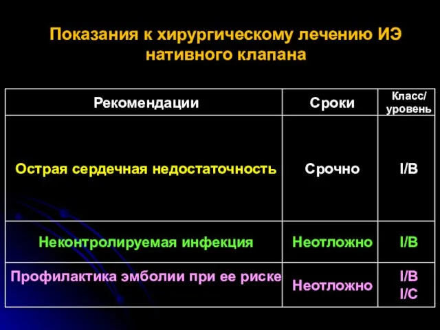 Показания к хирургическому лечению ИЭ нативного клапана