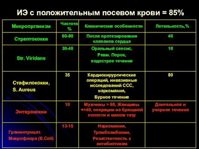 ИЭ с положительным посевом крови = 85%