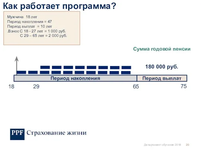 Департамент обучения 2018 Период накопления Период выплат 18 65 75 Сумма