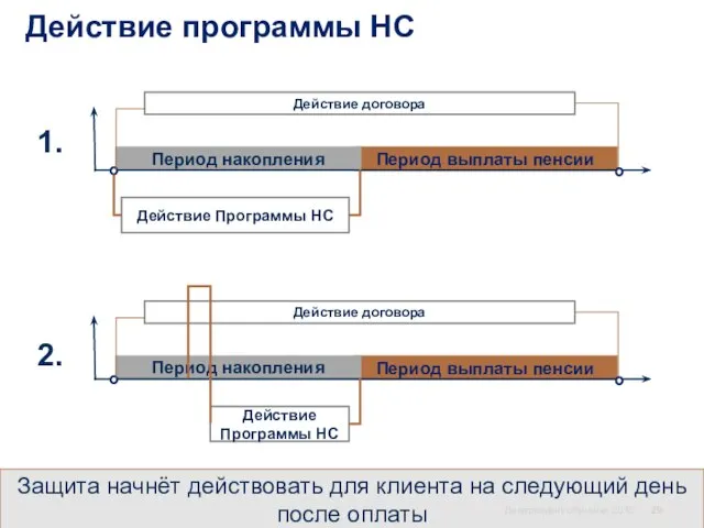 Департамент обучения 2018 Действие программы НС 1. 2. Защита начнёт действовать