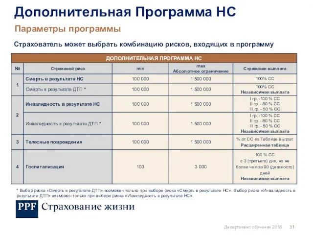 Параметры программы Дополнительная Программа НС Страхователь может выбрать комбинацию рисков, входящих