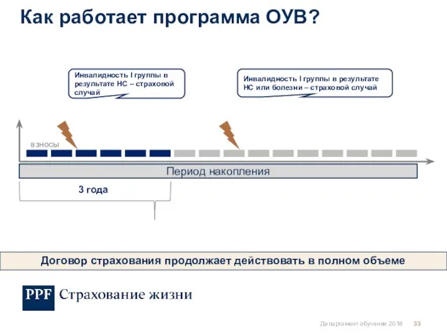 Департамент обучения 2018 Договор страхования продолжает действовать в полном объеме Как работает программа ОУВ? Период накопления