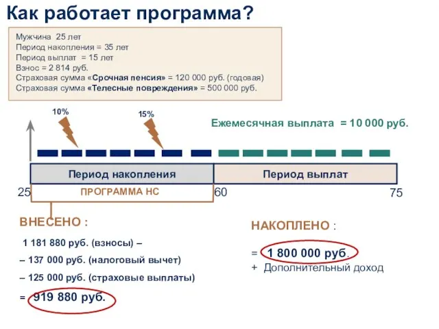 Департамент обучения 2018 Период накопления Период выплат ПРОГРАММА НС 25 60