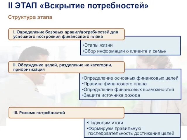 Определение основных финансовых целей Правила финансового плана Определение финансовых возможностей Защита