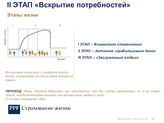 Департамент обучения 2018 Этапы жизни II ЭТАП «Вскрытие потребностей» I ЭТАП