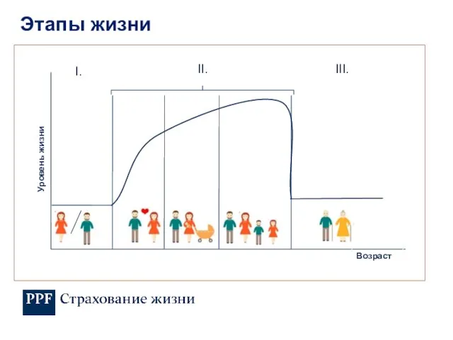 Этапы жизни