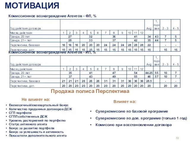 Комиссионное вознаграждение Агентов - ФЛ, % Комиссионное вознаграждение Агентов - ИП,