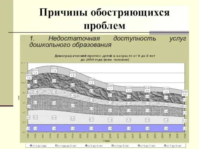 Причины обостряющихся проблем 1. Недостаточная доступность услуг дошкольного образования