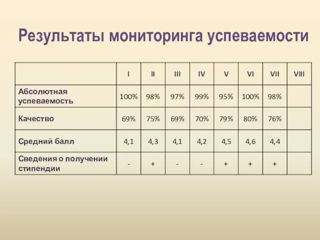 Результаты мониторинга успеваемости