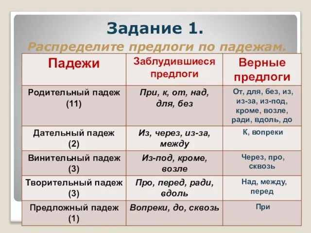 Задание 1. Распределите предлоги по падежам.