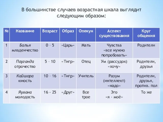 В большинстве случаев возрастная шкала выглядит следующим образом: