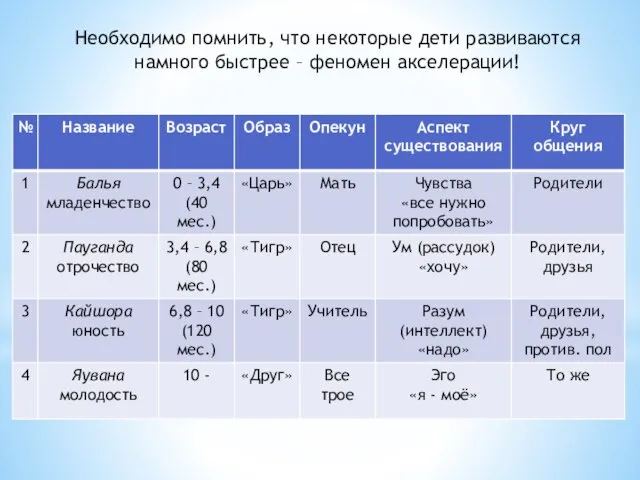 Необходимо помнить, что некоторые дети развиваются намного быстрее – феномен акселерации!