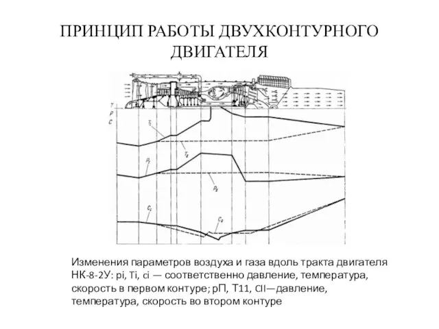 ПРИНЦИП РАБОТЫ ДВУХКОНТУРНОГО ДВИГАТЕЛЯ Изменения параметров воздуха и газа вдоль тракта