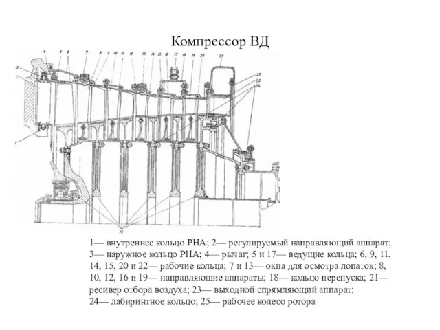 Компрессор ВД 1— внутреннее кольцо РНА; 2— регулируемый направляющий аппарат; 3—