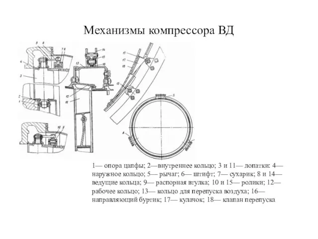 Механизмы компрессора ВД 1— опора цапфы; 2—внутреннее кольцо; 3 и 11—