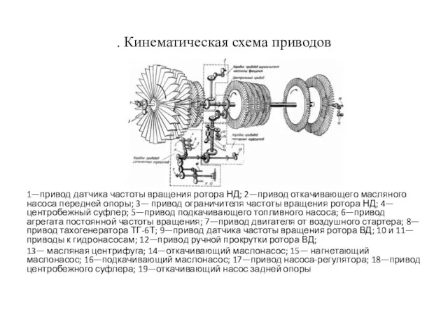 . Кинематическая схема приводов 1—привод датчика частоты вращения ротора НД; 2—привод