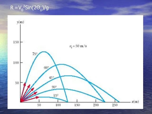 R =V02Sin(2Θ0)/g