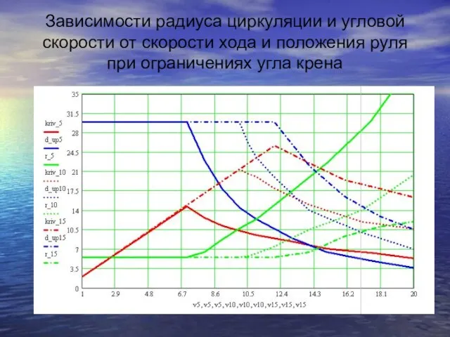 Зависимости радиуса циркуляции и угловой скорости от скорости хода и положения руля при ограничениях угла крена