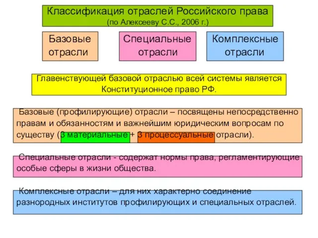 Классификация отраслей Российского права (по Алексееву С.С., 2006 г.) Базовые Специальные