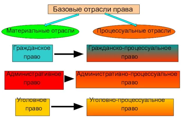 Базовые отрасли права Материальные отрасли Процессуальные отрасли Гражданское Гражданско-процессуальное право право