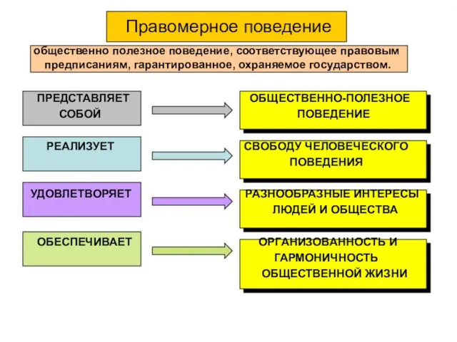 Правомерное поведение общественно полезное поведение, соответствующее правовым предписаниям, гарантированное, охраняемое государством.