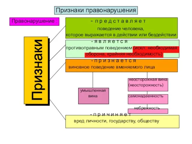 Правонарушение : - п р е д с т а в