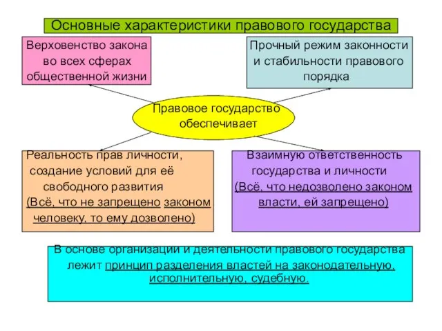 Основные характеристики правового государства Верховенство закона Прочный режим законности во всех