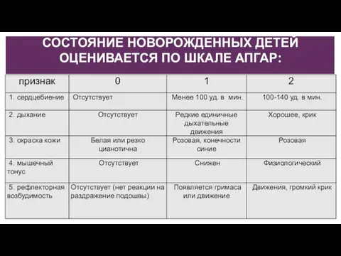 СОСТОЯНИЕ НОВОРОЖДЕННЫХ ДЕТЕЙ ОЦЕНИВАЕТСЯ ПО ШКАЛЕ АПГАР: