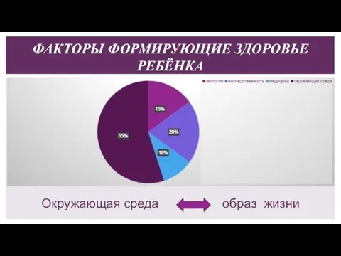 ФАКТОРЫ ФОРМИРУЮЩИЕ ЗДОРОВЬЕ РЕБЁНКА Окружающая среда образ жизни