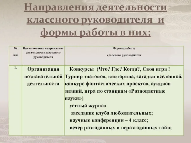 Направления деятельности классного руководителя и формы работы в них: