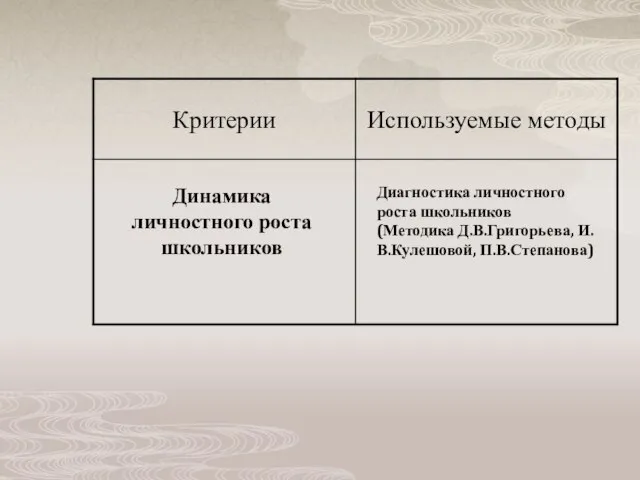 Динамика личностного роста школьников Диагностика личностного роста школьников (Методика Д.В.Григорьева, И.В.Кулешовой, П.В.Степанова)