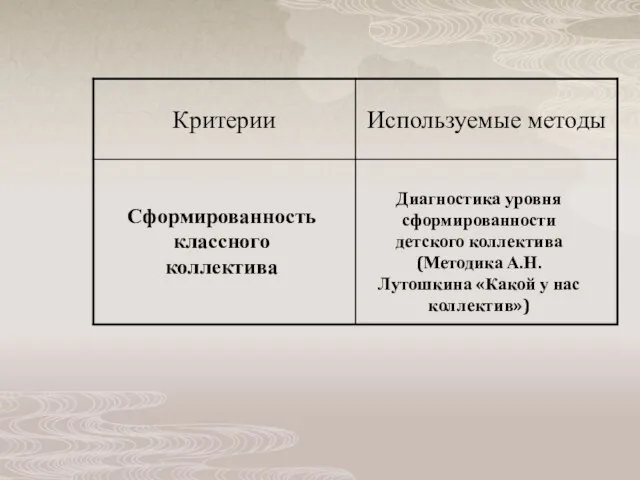 Сформированность классного коллектива Диагностика уровня сформированности детского коллектива (Методика А.Н.Лутошкина «Какой у нас коллектив»)